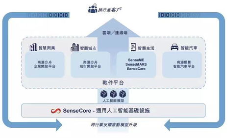 商湯之鏡 照見中國(guó)AI企業(yè)的雄心與挑戰(zhàn)