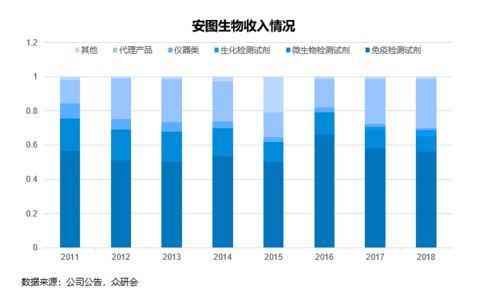 安圖生物,期待未來能夠繼續 發光